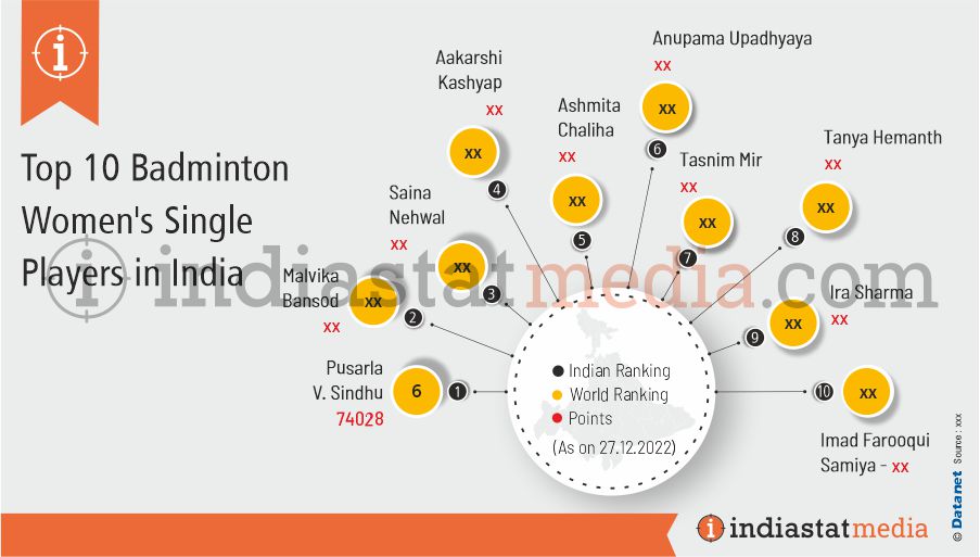 Top 10 Badminton Women's Single Players in India (As on 27.12.2022)