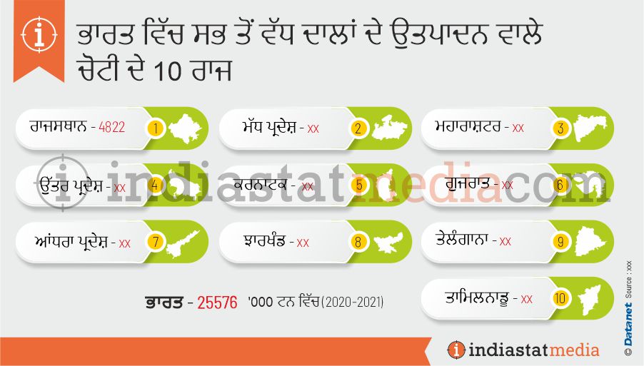 ਭਾਰਤ ਵਿੱਚ ਸਭ ਤੋਂ ਵੱਧ ਦਾਲਾਂ ਦੇ ਉਤਪਾਦਨ ਵਾਲੇ ਚੋਟੀ ਦੇ 10 ਰਾਜ (2020-2021)