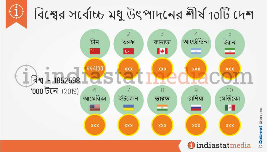 বিশ্বের সর্বোচ্চ মধু উৎপাদনের শীর্ষ 10টি দেশ (2019)