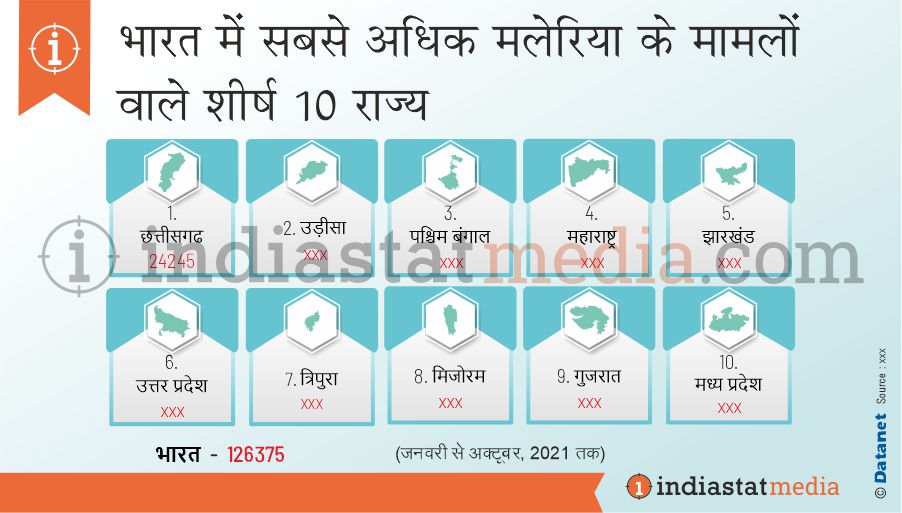 भारत में सबसे अधिक मलेरिया के मामलों वाले शीर्ष 10 राज्य (जनवरी से अक्टूबर, 2021 तक)