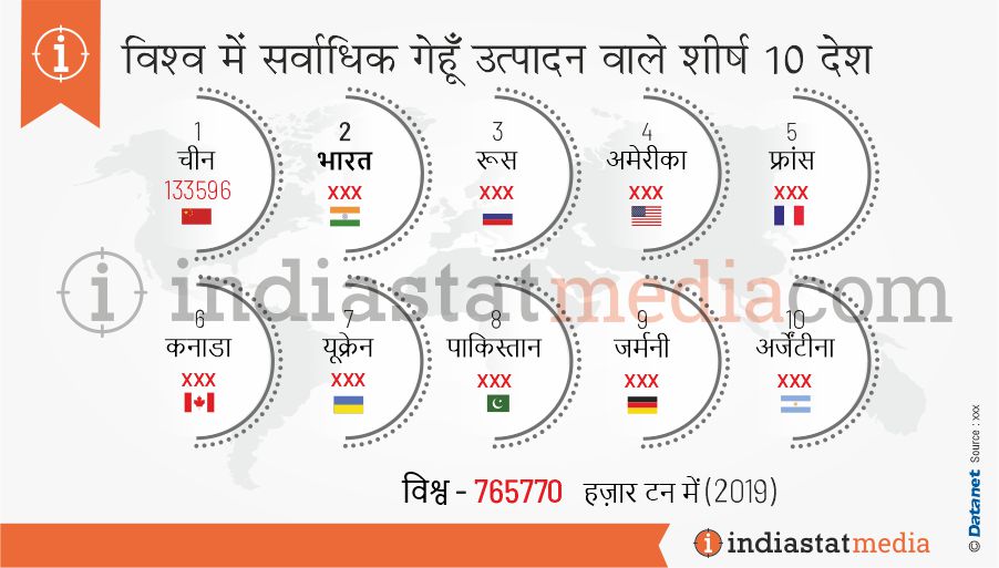 विश्व में सर्वाधिक गेहूं उत्पादन वाले शीर्ष 10 देश (2019)