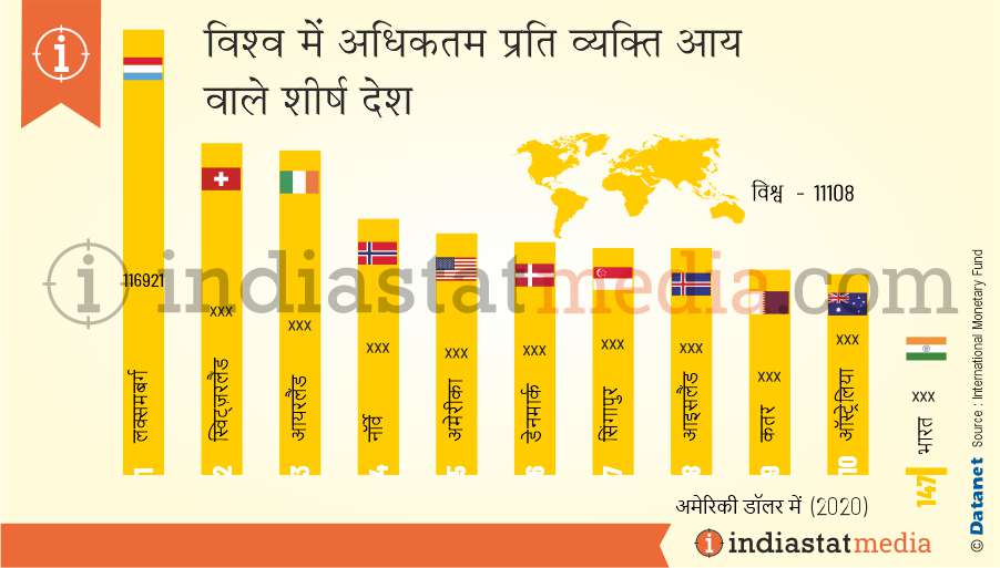 विश्व में अधिकतम प्रति व्यक्ति आय वाले शीर्ष 10 देश (2020)