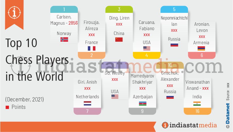 Top 10 Chess Players in the World (December, 2021)