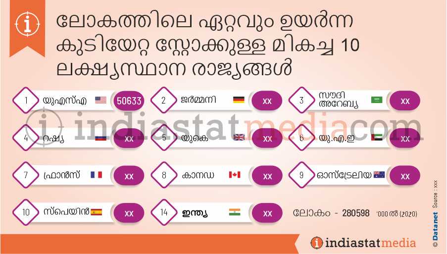 ലോകത്തിലെ ഏറ്റവും ഉയർന്ന കുടിയേറ്റ സ്റ്റോക്കുള്ള മികച്ച 10 ലക്ഷ്യസ്ഥാന രാജ്യങ്ങൾ (2020)