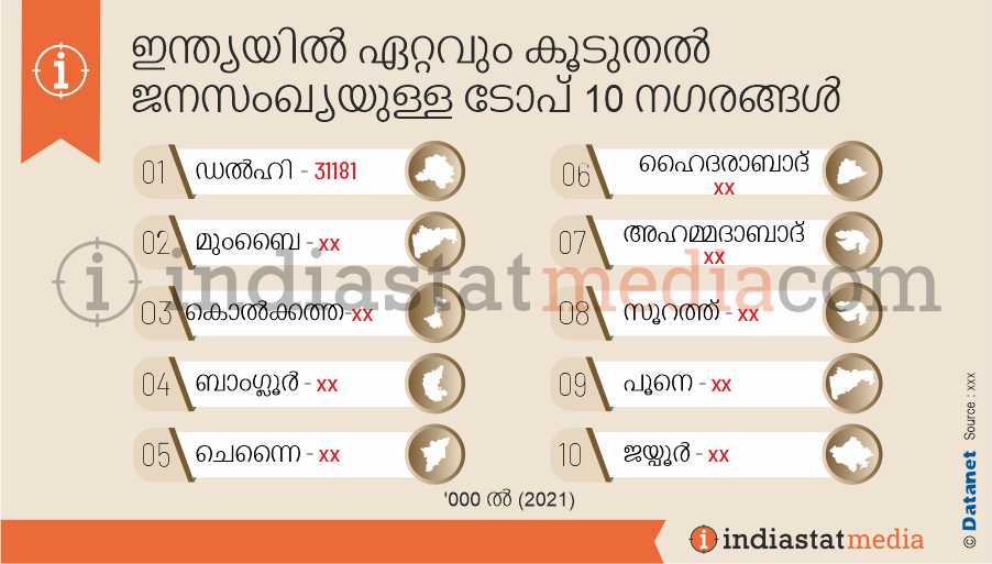 ഇന്ത്യയിൽ ഏറ്റവും കൂടുതൽ ജനസംഖ്യയുള്ള ടോപ് 10 നഗരങ്ങൾ (2021)