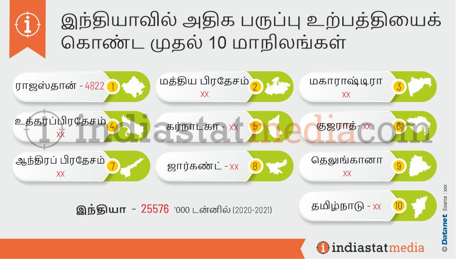 இந்தியாவில் அதிக பருப்பு உற்பத்தியைக் கொண்ட முதல் 10 மாநிலங்கள் (2020-2021)