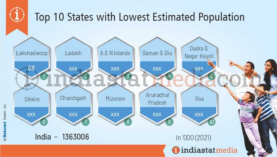 Top 10 States with Lowest Estimated Population in India (2021)