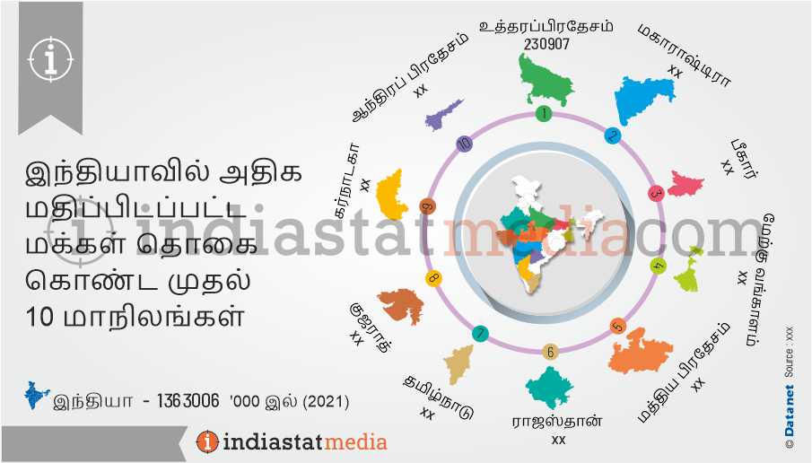 இந்தியாவில் அதிக மதிப்பிடப்பட்ட மக்கள் தொகை கொண்ட முதல் 10 மாநிலங்கள் (2021)