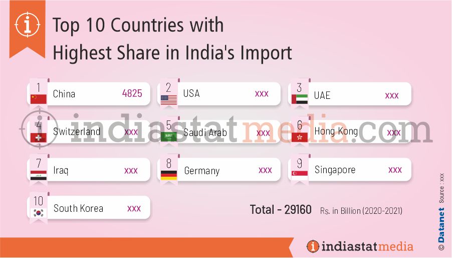Top 10 Countries with Highest Share in India's Import (2020-2021)