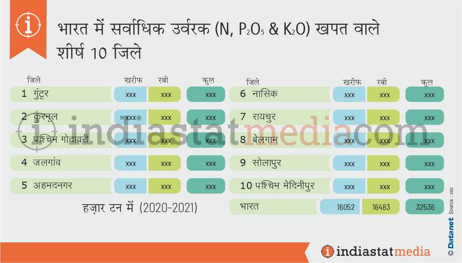 भारत में सर्वाधिक उर्वरक खपत वाले शीर्ष 10 जिले (2020-2021)