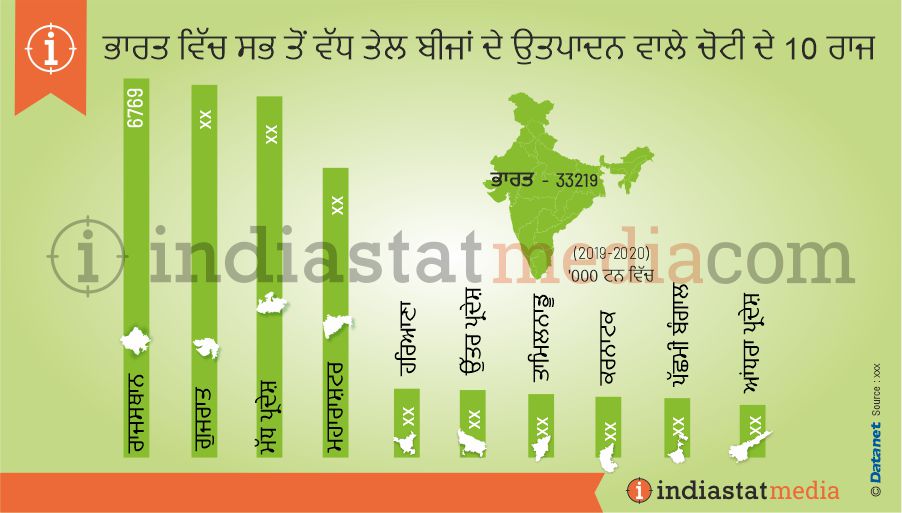 ਭਾਰਤ ਵਿੱਚ ਸਭ ਤੋਂ ਵੱਧ ਤੇਲ ਬੀਜਾਂ ਦੇ ਉਤਪਾਦਨ ਵਾਲੇ ਚੋਟੀ ਦੇ 10 ਰਾਜ (2019-2020)