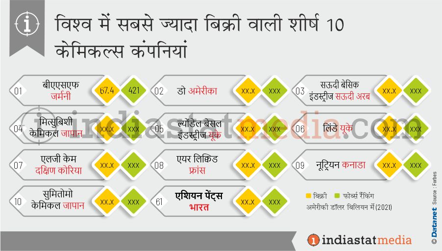 विश्व में सबसे ज्यादा बिक्री वाली शीर्ष 10 केमिकल्स कंपनियां (2021)