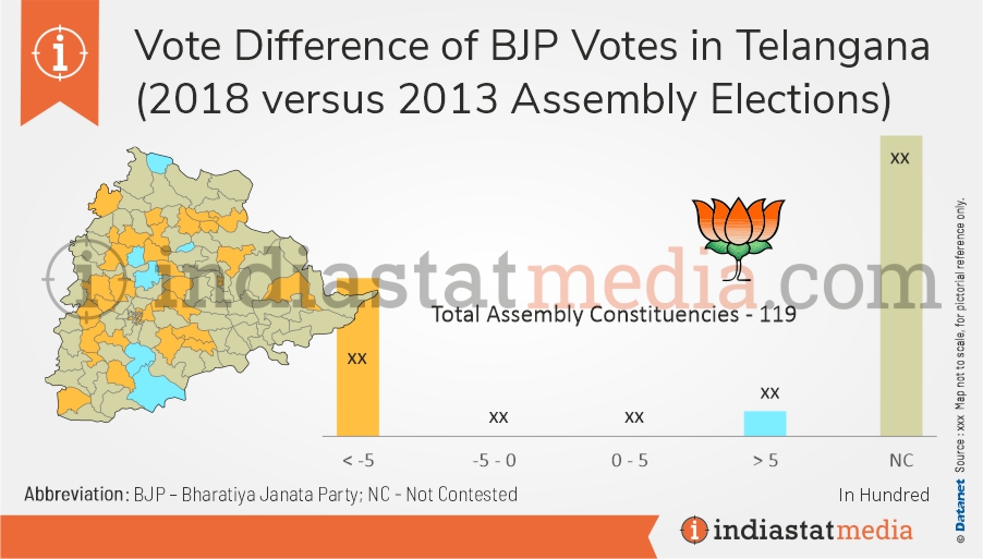 Vote Difference of BJP Votes in Telangana (2018 versus 2013 Assembly Elections)