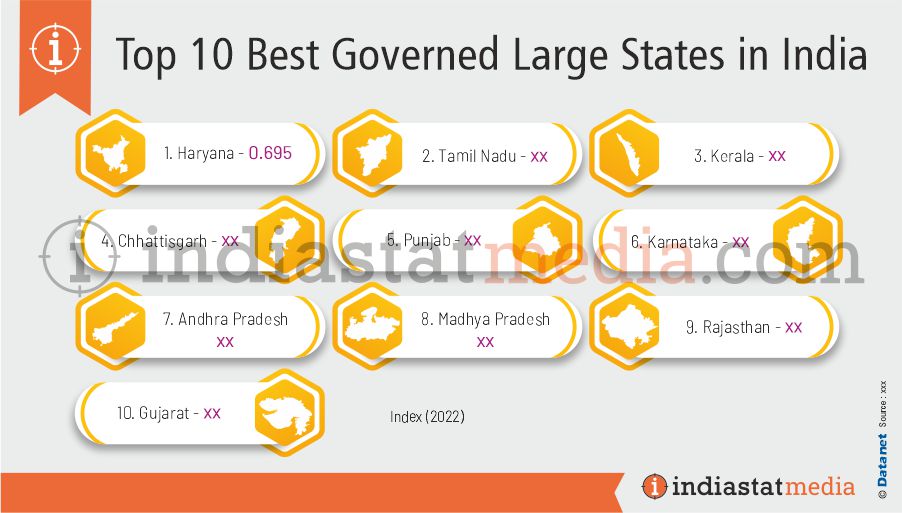 Top 10 Best Governed Large States in India (2022)