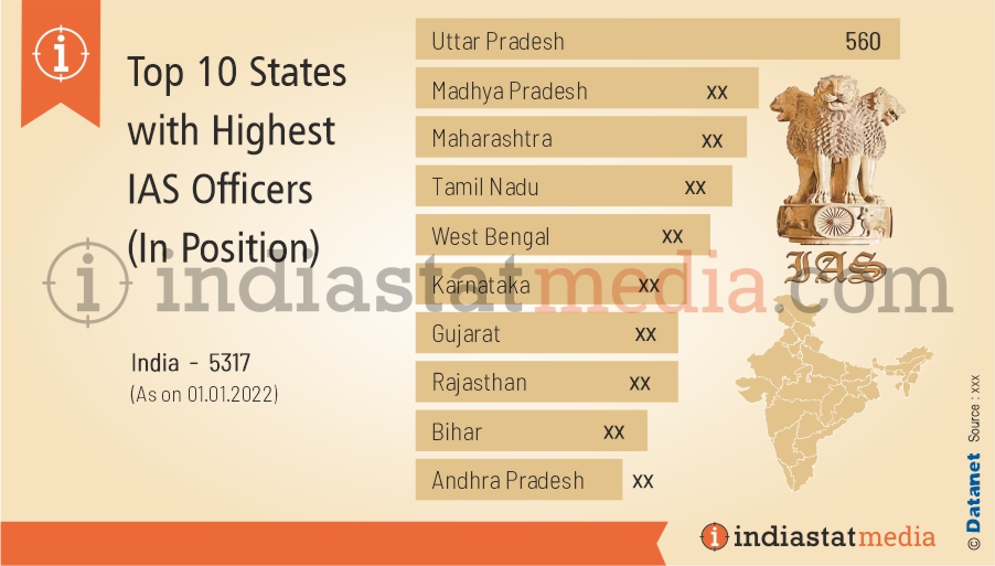 Top 10 States with Highest IAS Officers (In Position) in India (As on 01.01.2022)