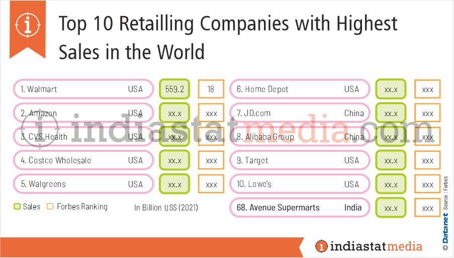 Top 10 Retailing Companies with Highest Sales in the World (2021)