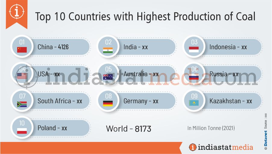 Top 10 Countries with Highest Production of Coal in the World (2021) 