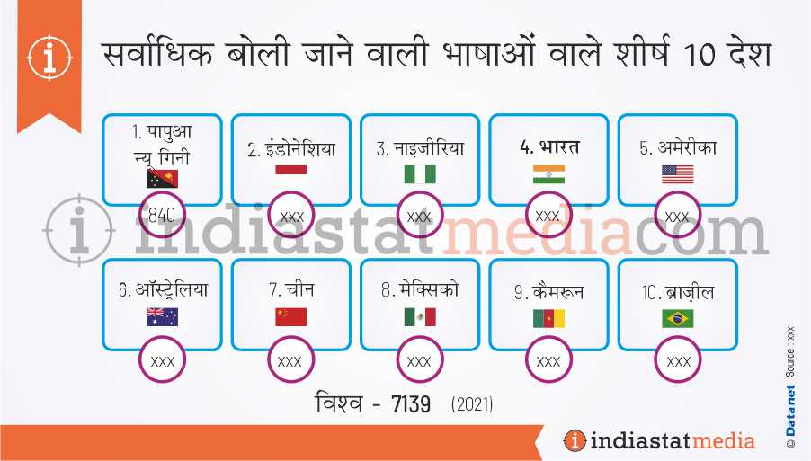 विश्व में सर्वाधिक बोली जाने वाली भाषाओं वाले शीर्ष 10 देश (2021)