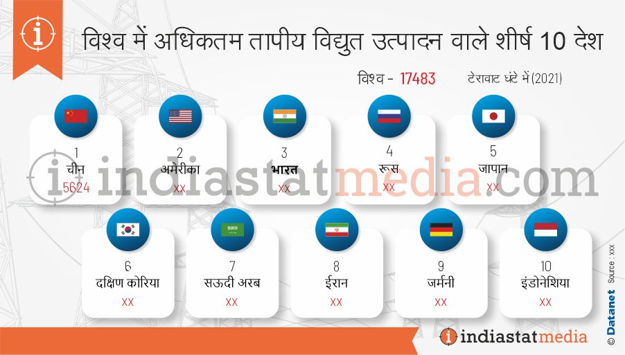 विश्व में अधिकतम तापीय विद्युत उत्पादन वाले शीर्ष 10 देश (2021)