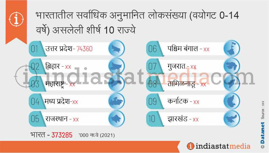 भारतातील सर्वाधिक अनुमानित लोकसंख्या (वयोगट 0-14 वर्षे) असलेली शीर्ष 10 राज्ये (2021)