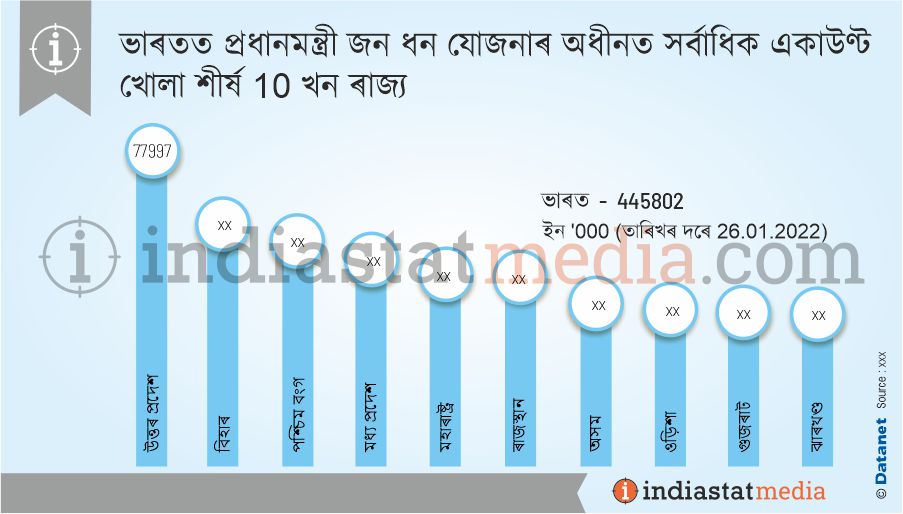 ভাৰতত প্ৰধানমন্ত্ৰী জন ধন যোজনাৰ অধীনত সৰ্বাধিক একাউণ্ট খোলা শীৰ্ষ 10 খন ৰাজ্য  (As on 26.01.2022)