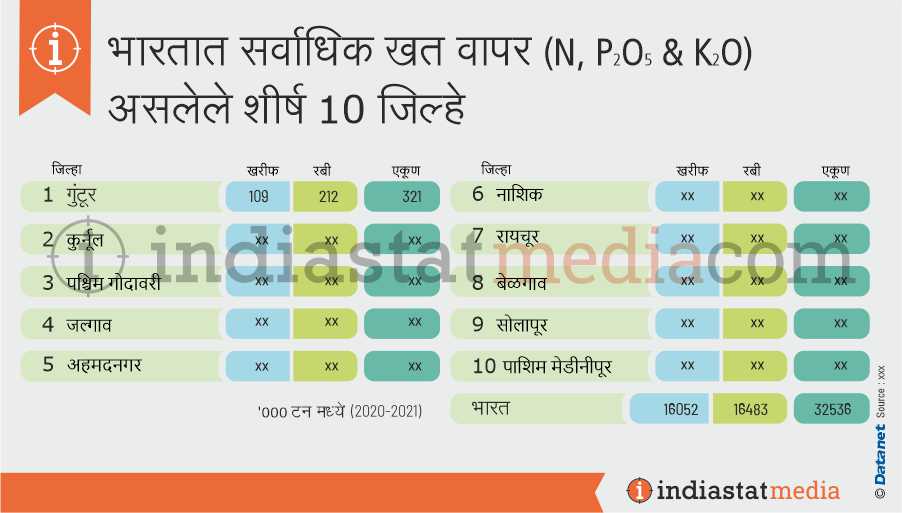 भारतात सर्वाधिक खत वापर (एन, पी 2 ओ 5 आणि के) असलेले शीर्ष 10 जिल्हे (2020-2021)