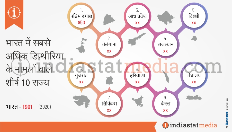 भारत में सबसे अधिक डिप्थीरिया के मामलों वाले शीर्ष 10 राज्य (2020)