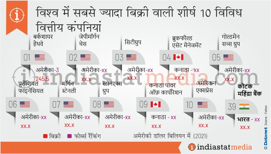 विश्व में सबसे ज्यादा बिक्री वाली शीर्ष 10 विविध वित्तीय कंपनियां (2021)