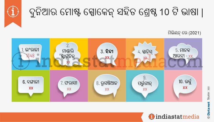 ଦୁନିଆର ମୋଷ୍ଟ ସ୍ପୋକେନ୍ ସହିତ ଶ୍ରେଷ୍ଠ 10 ଟି ଭାଷା | (2021)