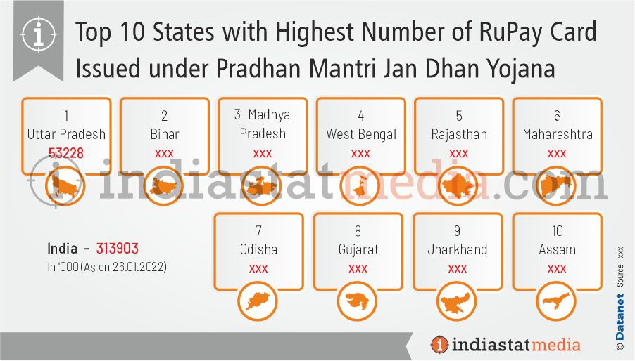Top 10 States with Highest Number of RuPay Card Issued under Pradhan Mantri Jan Dhan Yojana in India (As on 26.01.2022)