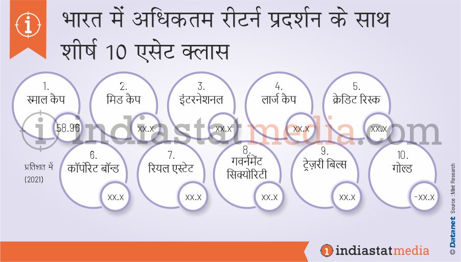 भारत में अधिकतम रिटर्न प्रदर्शन के साथ शीर्ष 10 एसेट क्लास (2021)