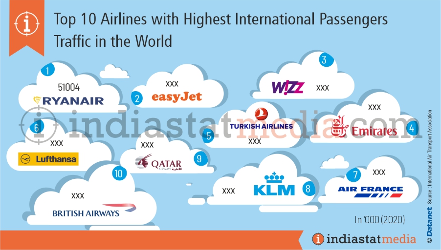 Top 10 Airlines with Highest International Passengers Traffic in the World (2020)