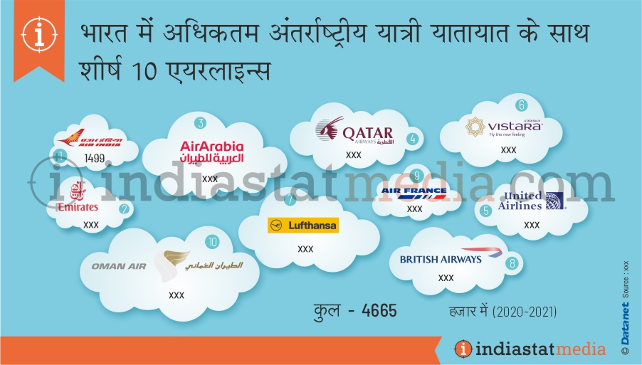 भारत में अधिकतम अंतर्राष्ट्रीय यात्री यातायात के साथ शीर्ष 10 एयरलाइंस (2020-2021)