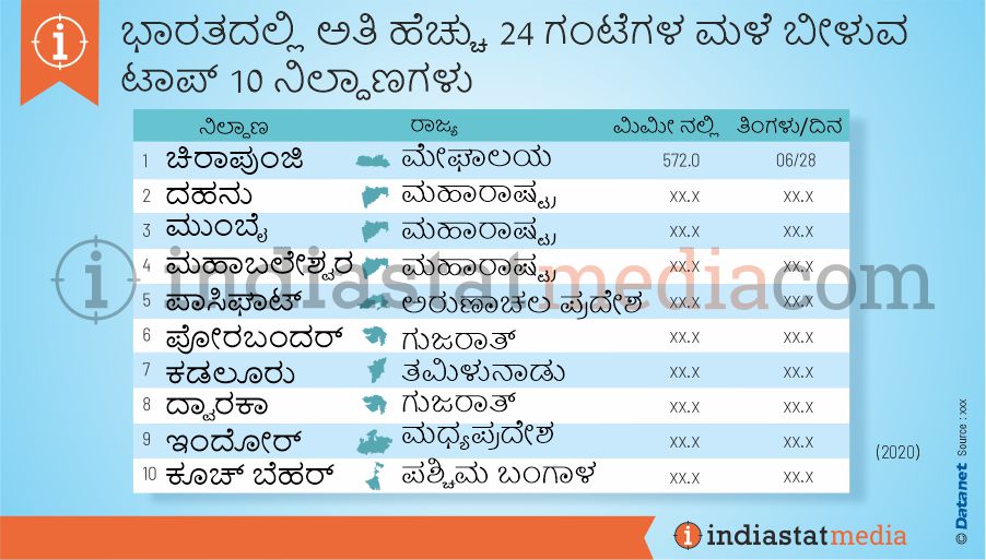 ಭಾರತದಲ್ಲಿ ಅತಿ ಹೆಚ್ಚು 24 ಗಂಟೆಗಳ ಮಳೆ ಬೀಳುವ ಟಾಪ್ 10 ನಿಲ್ದಾಣಗಳು (2020)