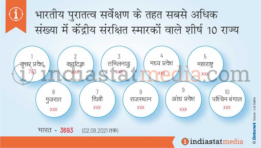 भारतीय पुरातत्‍व सर्वेक्षण के तहत सबसे अधिक संख्‍या में केंद्रीय संरक्षित स्‍मारकों वाले शीर्ष 10 राज्‍य (02.08.2021 तक)