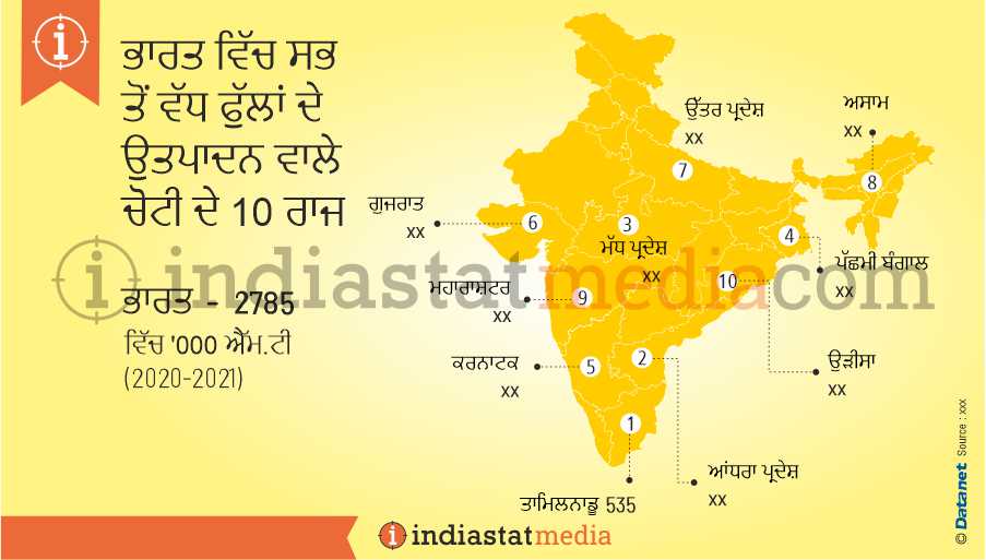 ਭਾਰਤ ਵਿੱਚ ਸਭ ਤੋਂ ਵੱਧ ਫੁੱਲਾਂ ਦੇ ਉਤਪਾਦਨ ਵਾਲੇ ਚੋਟੀ ਦੇ 10 ਰਾਜ (2020-2021)