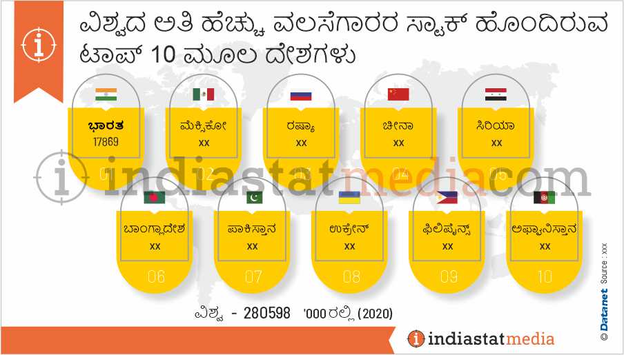 ವಿಶ್ವದ ಅತಿ ಹೆಚ್ಚು ವಲಸೆಗಾರರ ಸ್ಟಾಕ್ ಹೊಂದಿರುವ ಟಾಪ್ 10 ಮೂಲ ದೇಶಗಳು (2020)