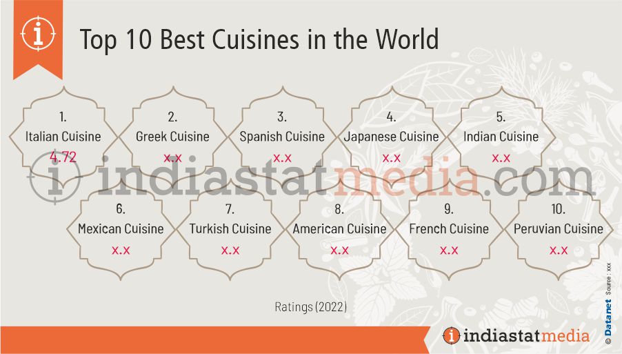 Top 10 Best Cuisines in the World (2022)