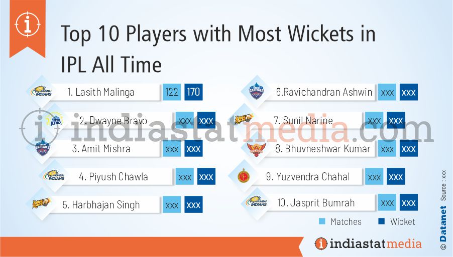 Top 10 Players with Most Wickets in IPL All Time (As on 2021)