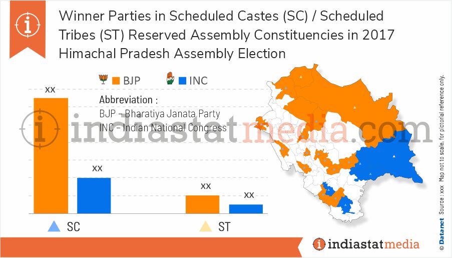 Winner Parties in Scheduled Caste (SC)/Scheduled Tribe (ST) Reserved Assembly Constituencies in Himachal Pradesh Assembly Election (2017)