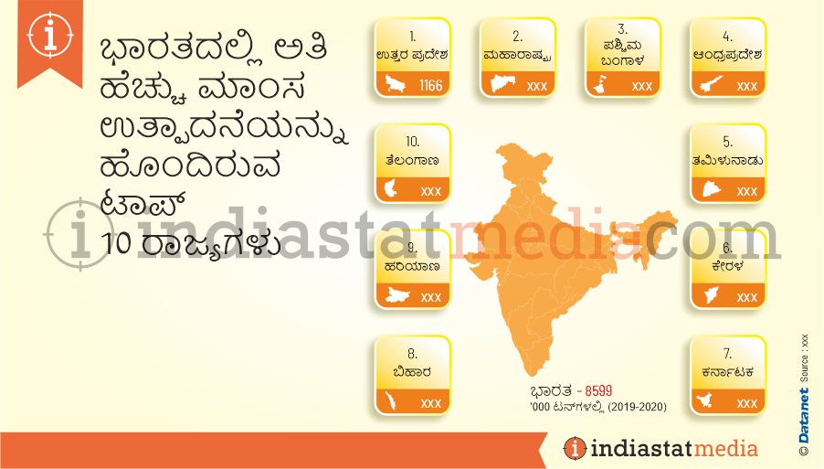 ಭಾರತದಲ್ಲಿ ಅತಿ ಹೆಚ್ಚು ಮಾಂಸ ಉತ್ಪಾದನೆಯನ್ನು ಹೊಂದಿರುವ ಟಾಪ್ 10 ರಾಜ್ಯಗಳು (2019-2020)