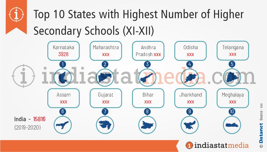 Top 10 States with Highest Number of Higher Secondary Schools (XI-XII) in India (2019-2020)