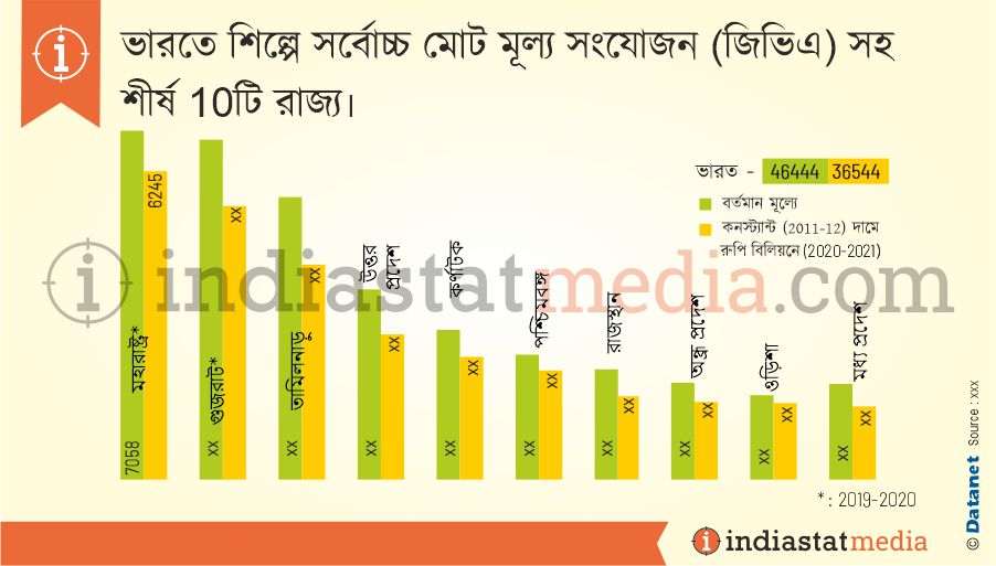 ভারতে শিল্পে সর্বোচ্চ মোট মূল্য সংযোজন (জিভিএ) সহ শীর্ষ 10টি রাজ্য৷ (2020-2021)