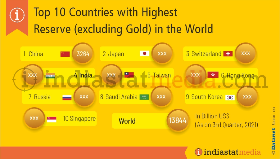 Top 10 Countries with Highest Foreign Exchange Reserve in the World (As on 3rd Quarter, 2021)