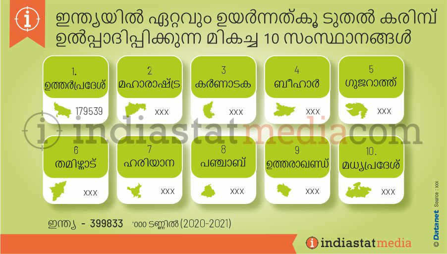 ഇന്ത്യയിൽ ഏറ്റവും ഉയർന്നത്കൂ ടുതൽ കരിമ്പ് ഉൽപ്പാദിപ്പിക്കുന്ന മികച്ച 10 സംസ്ഥാനങ്ങൾ (2020-2021)