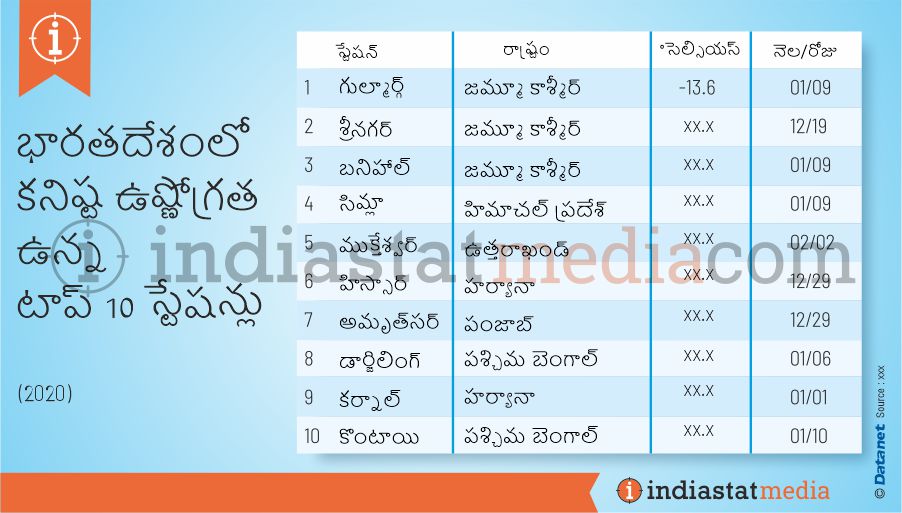 భారతదేశంలో కనిష్ట ఉష్ణోగ్రత ఉన్న టాప్ 10 స్టేషన్లు (2020)