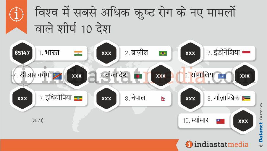 विश्व में सबसे अधिक कुष्ठ रोग के नए मामलों वाले शीर्ष 10 देश (2020)