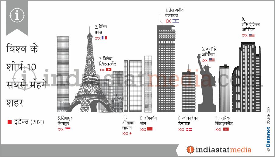विश्व के शीर्ष 10 सबसे महंगे शहर (2021)