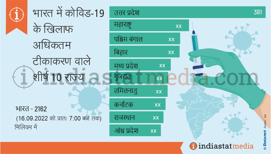भारत में कोविड-19 के खिलाफ अधिकतम टीकाकरण वाले शीर्ष 10 राज्य (16.09.2022 को प्रातः 7:00 बजे तक)