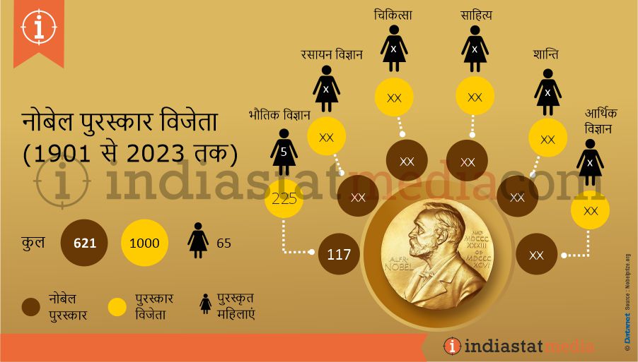 नोबेल पुरस्कार विजेता (1901 से 2023 तक)